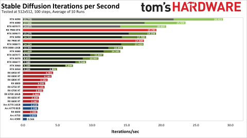 Benchmarking Stable Diffusion On My Amd Gpu Benchmarking Stable Diffusion On My Amd Gpu